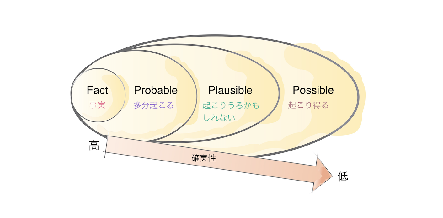 第3回 予測 について 未来予測支援ラボ