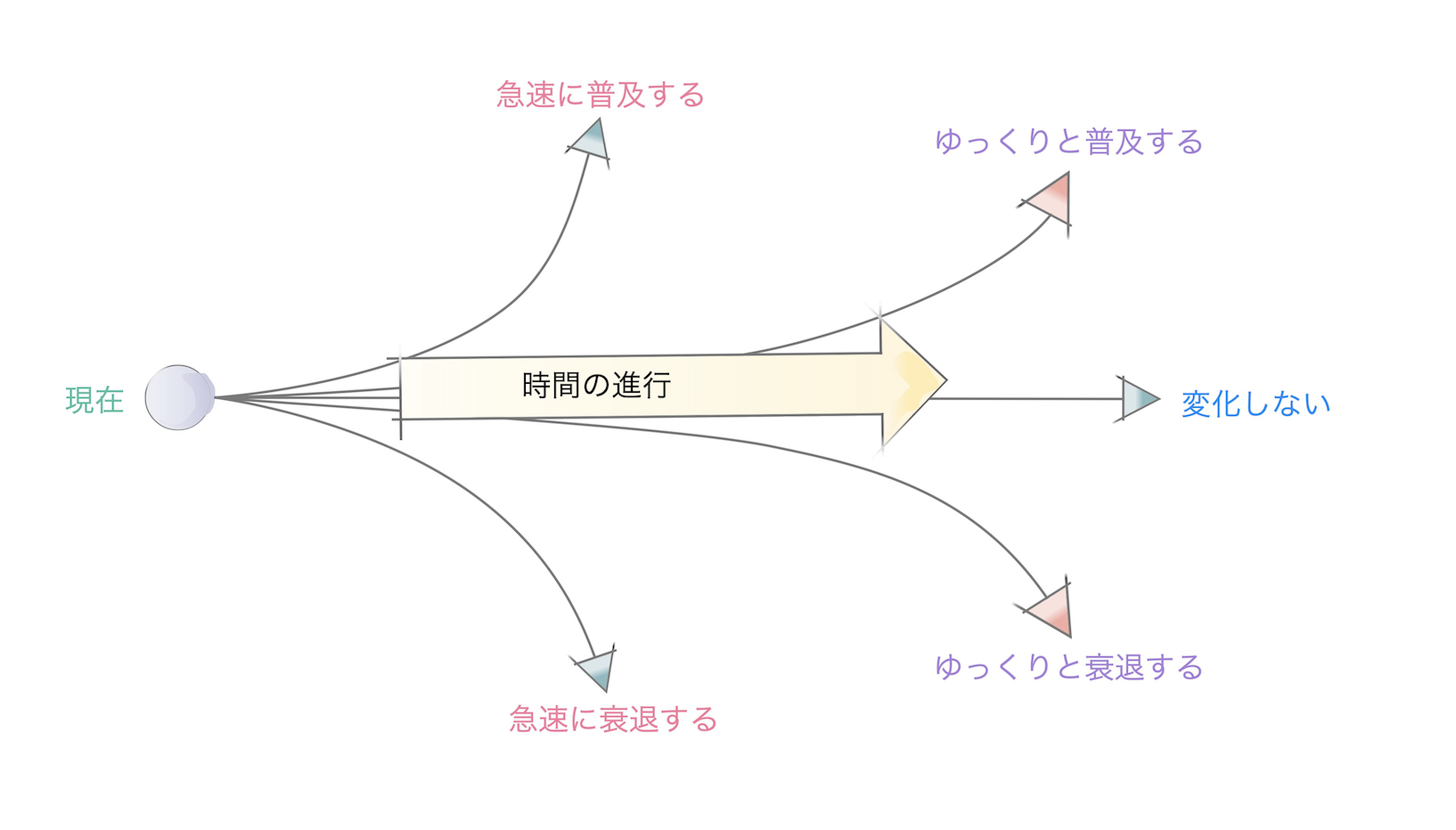 第4回 「変化」について | 未来予測支援ラボ